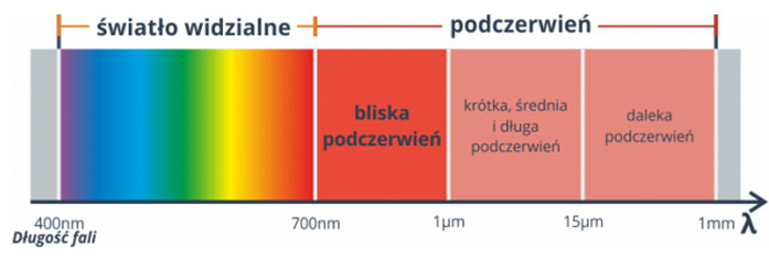 Wykres światła podczerwonego